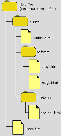    Macromedia HOMESITE
